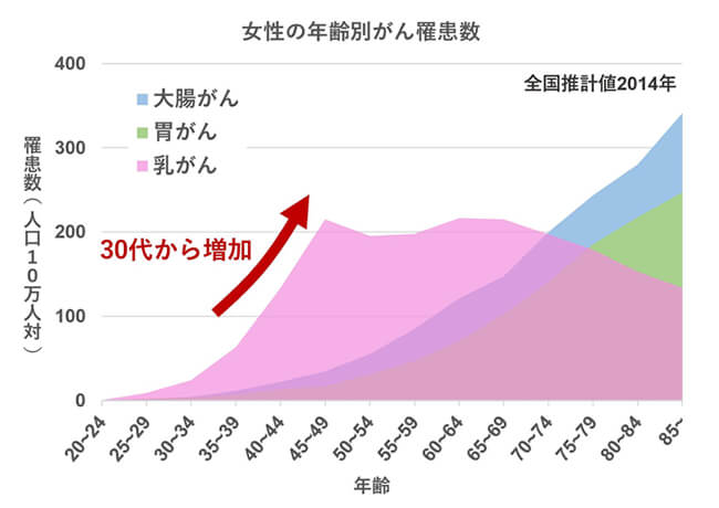 女性の年齢別がん罹患数グラフ画像