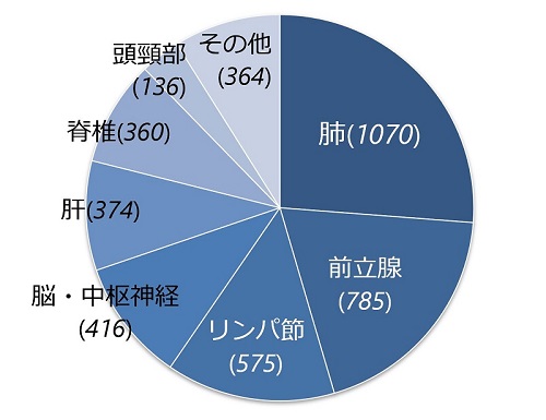 治療部位と件数