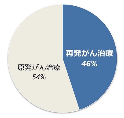 再発がん治療の割合