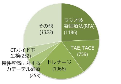 手技の内容と件数