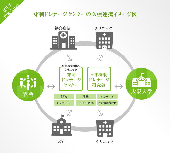 穿刺ドレナージセンター 医療連携