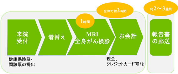 来院受付 健康保険証・問診票の提出→着替え→MRI全身がん検診 1時間→お会計 現金、クレジットカード可能 全体で約2時間 報告書の郵送 約2～3週間